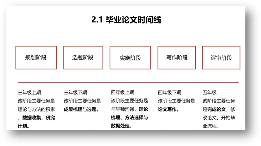 盘算机天生了可选文字:2·1结业论文时间线妄想阶段三年级上期该阶段主要使命是理论与要领的积累数据网络，，研究选题阶段三年级下期该阶段主要使命是效果梳理与选题。。。。。。实验阶段四年级上期该阶段主要使命是与导师相同，，理论梳理、要领选择与数据处理写作阶段四年级下期该阶段主要使命是论文写作评审阶段五年级该阶段主要使命是完成论文》修改论文，，最先结业流程。。。。。。